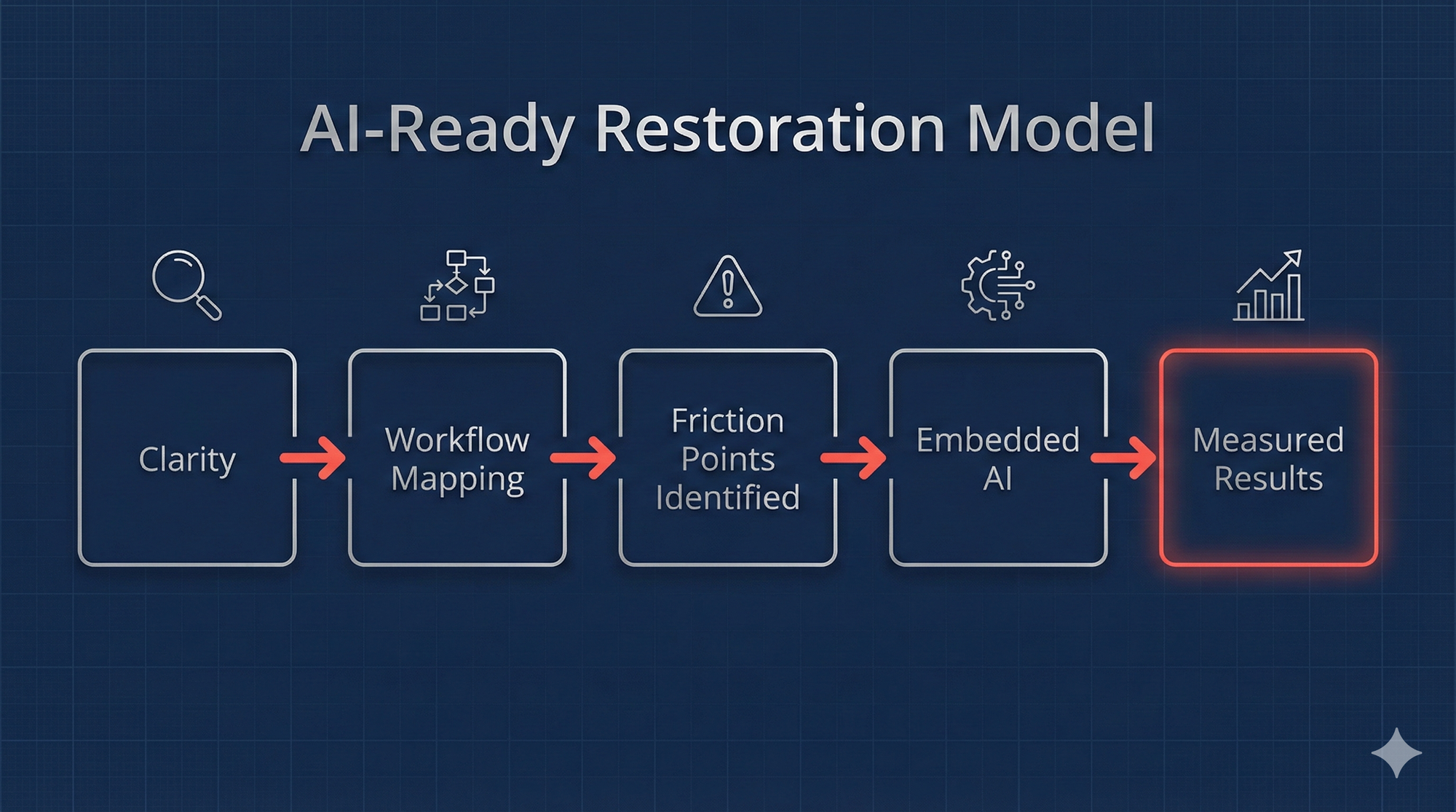 ai-ready restoration operational model