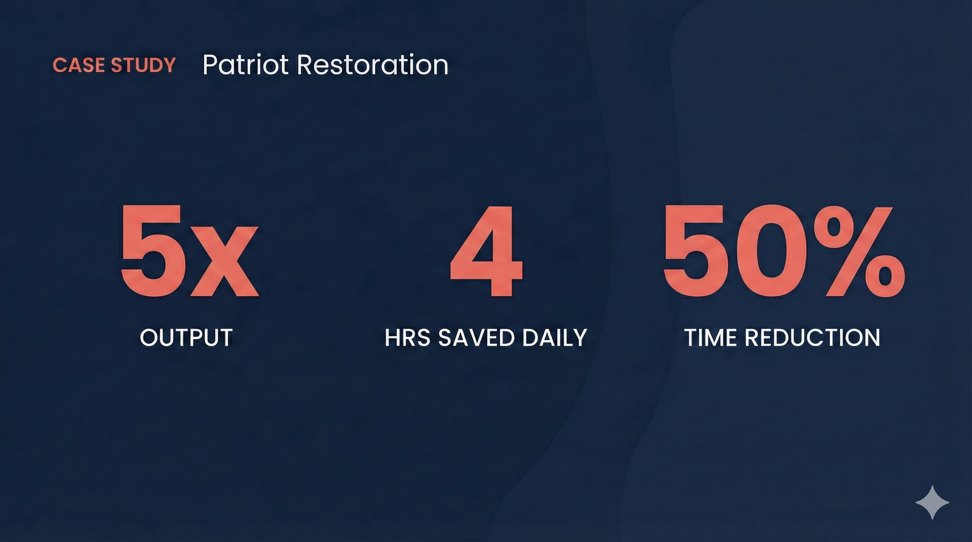 Case study results from Patriot Restoration showing 5x output increase, 4 hours saved daily, and 50% time reduction after AI workflow implementation