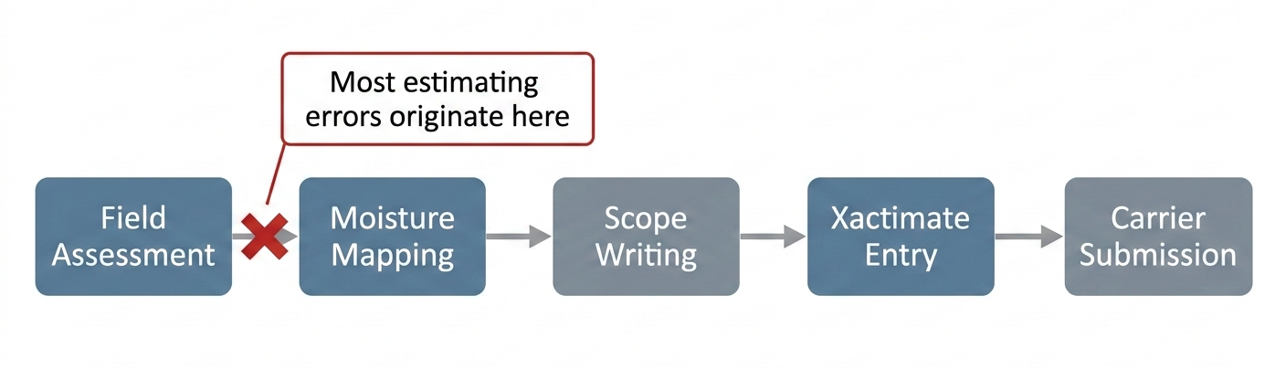 restoration estimating workflow showing where documentation failures occur