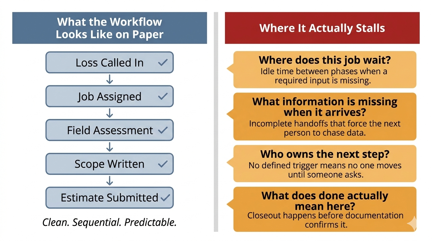 restoration workflow mapping four questions to surface operational friction